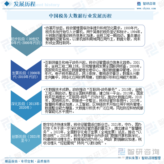 研判2025！中国税务大数据行业产业链图谱、发展历程、发展现状、竞争格局、重点企业以及趋势分析：税务大数据市场前景广阔[图](图3)