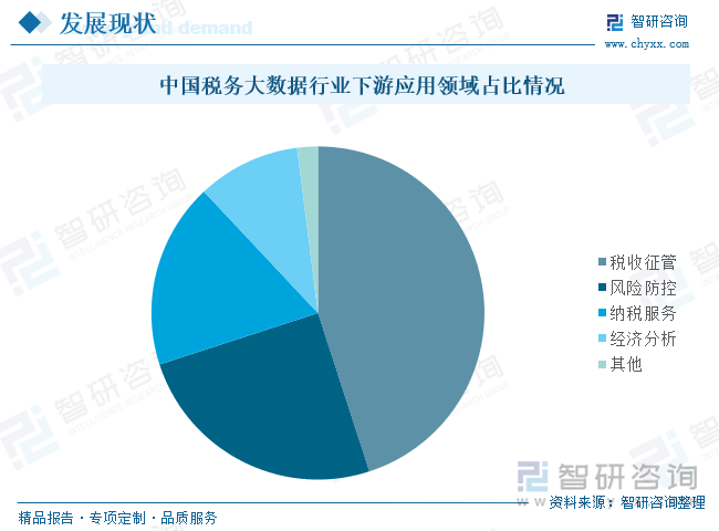 研判2025！中国税务大数据行业产业链图谱、发展历程、发展现状、竞争格局、重点企业以及趋势分析：税务大数据市场前景广阔[图](图6)