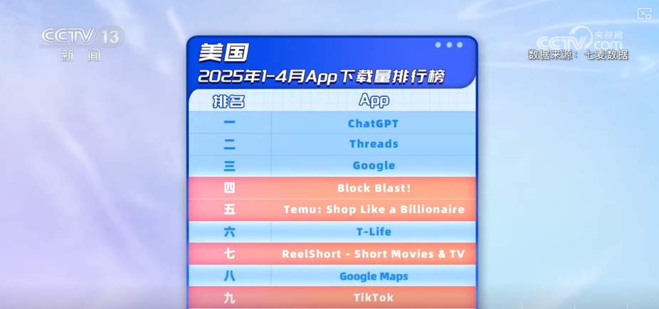 中国App频频出圈成“顶流”全球网友用和消费投出信任票(图4)