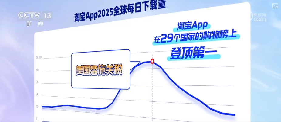 中国App频频出圈成“顶流”全球网友用和消费投出信任票(图12)