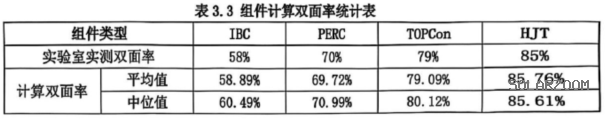 BC组件双面率只有59%发电量比PERC还少5%？新鲜出炉大庆基地实证数据分析(图2)