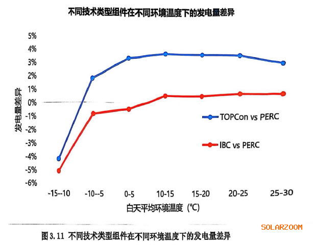BC组件双面率只有59%发电量比PERC还少5%？新鲜出炉大庆基地实证数据分析(图3)