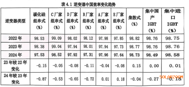 BC组件双面率只有59%发电量比PERC还少5%？新鲜出炉大庆基地实证数据分析(图4)