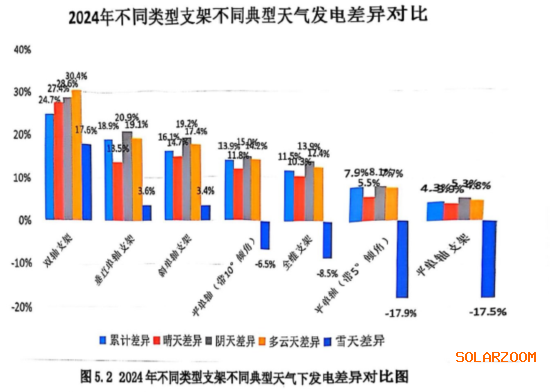 BC组件双面率只有59%发电量比PERC还少5%？新鲜出炉大庆基地实证数据分析(图7)