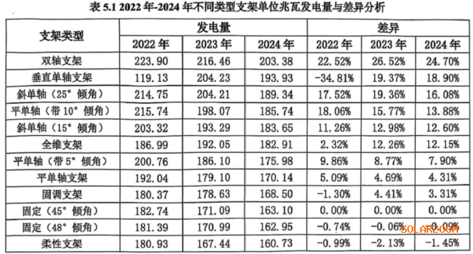 BC组件双面率只有59%发电量比PERC还少5%？新鲜出炉大庆基地实证数据分析(图6)