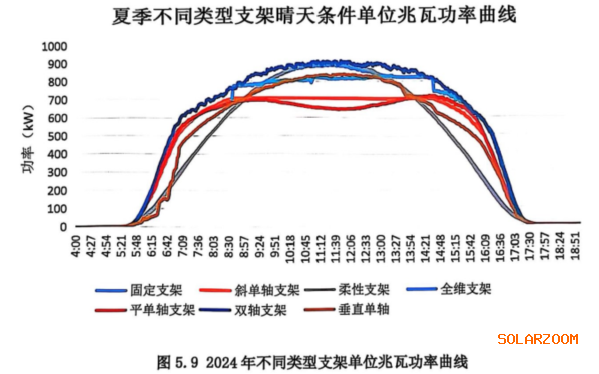 BC组件双面率只有59%发电量比PERC还少5%？新鲜出炉大庆基地实证数据分析(图8)