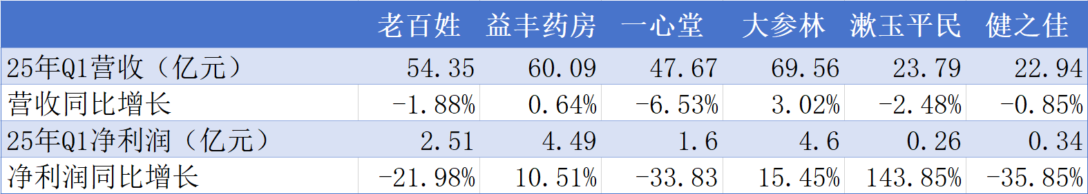 药店大考进行时：过去一年关店近4万家一季度收缩持续(图1)