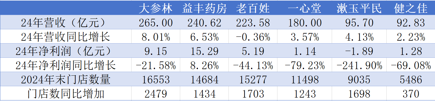 药店大考进行时：过去一年关店近4万家一季度收缩持续(图2)
