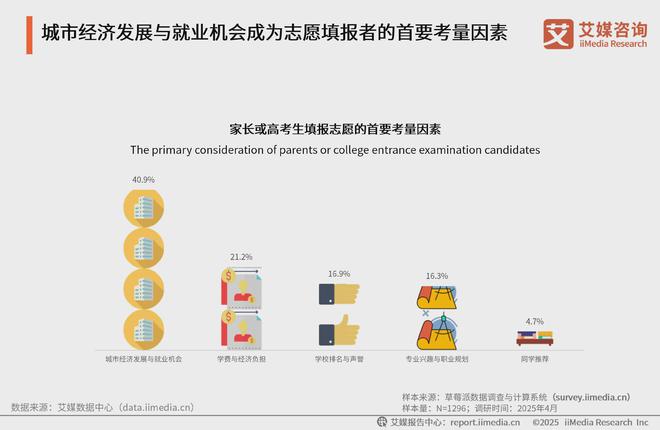 艾媒咨询2025年中国高考志愿填报及就业前景大数据分析报告(图5)