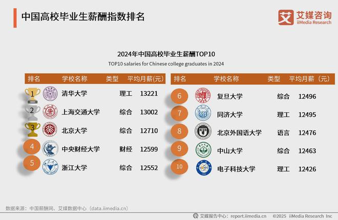 艾媒咨询2025年中国高考志愿填报及就业前景大数据分析报告(图13)