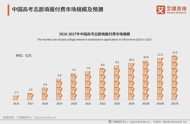 艾媒咨询2025年中国高考志愿填报及就业前景大数据分析报告(图18)