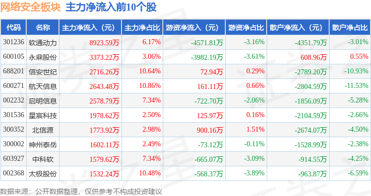 开云体育网络安全板块6月3日涨034%北信源领涨主力资金净流出894亿元(图3)