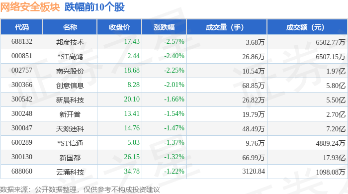 开云体育网络安全板块6月3日涨034%北信源领涨主力资金净流出894亿元(图2)