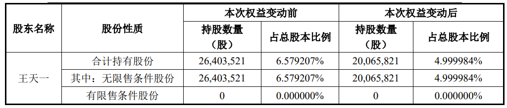 易瑞生物实控人方减持套现883万元2021年上市两募资(图2)