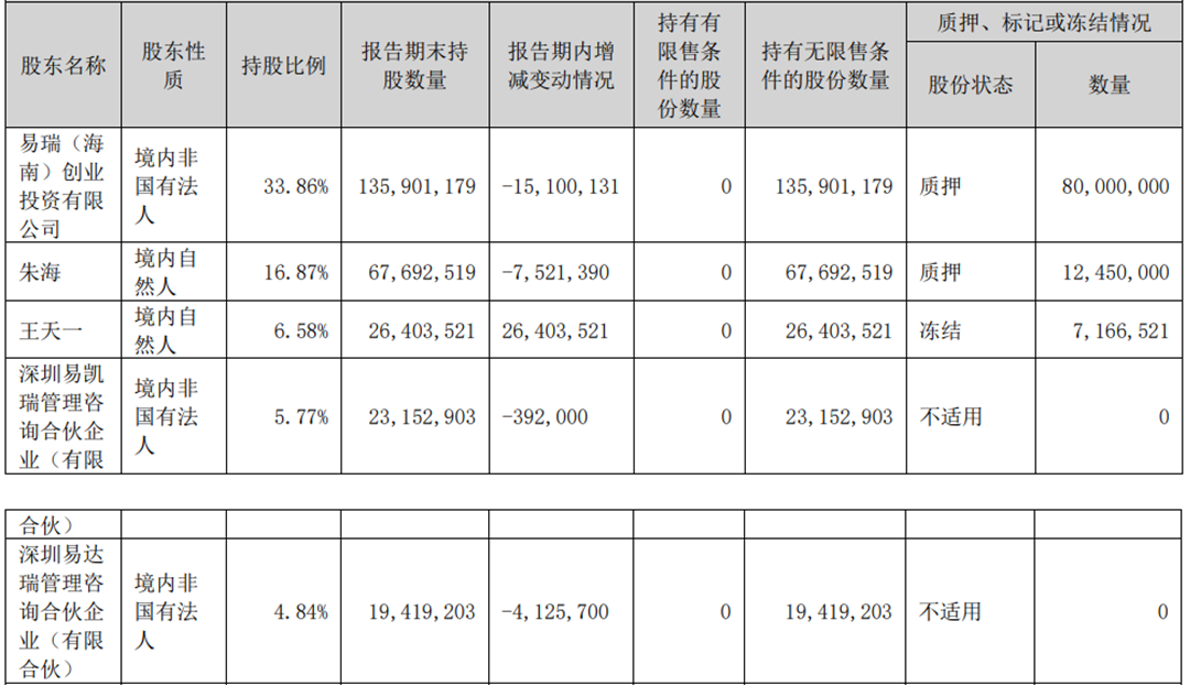 易瑞生物实控人方减持套现883万元2021年上市两募资(图3)