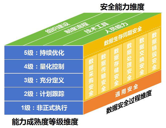 DCMM数据管理能力成熟度和DSMM数据安全能力成熟度的区别(图4)