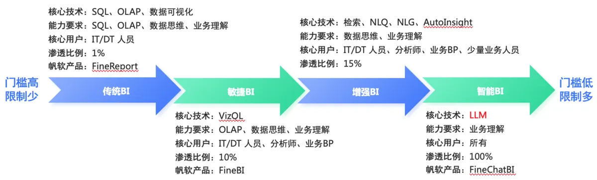 数据分析都要会BI？No！不是所有企业都应该上BI(图2)
