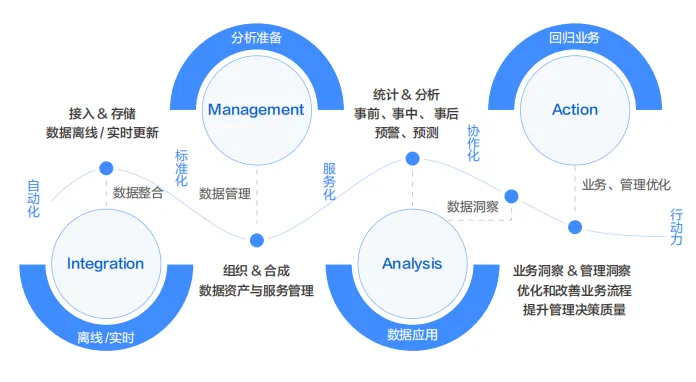 数据分析都要会BI？No！不是所有企业都应该上BI(图3)