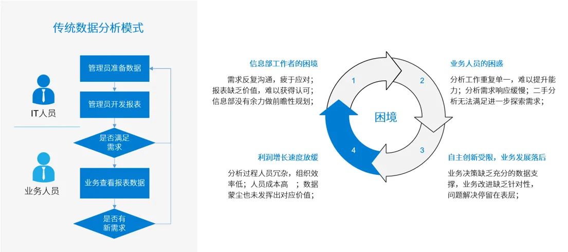 数据分析都要会BI？No！不是所有企业都应该上BI(图5)