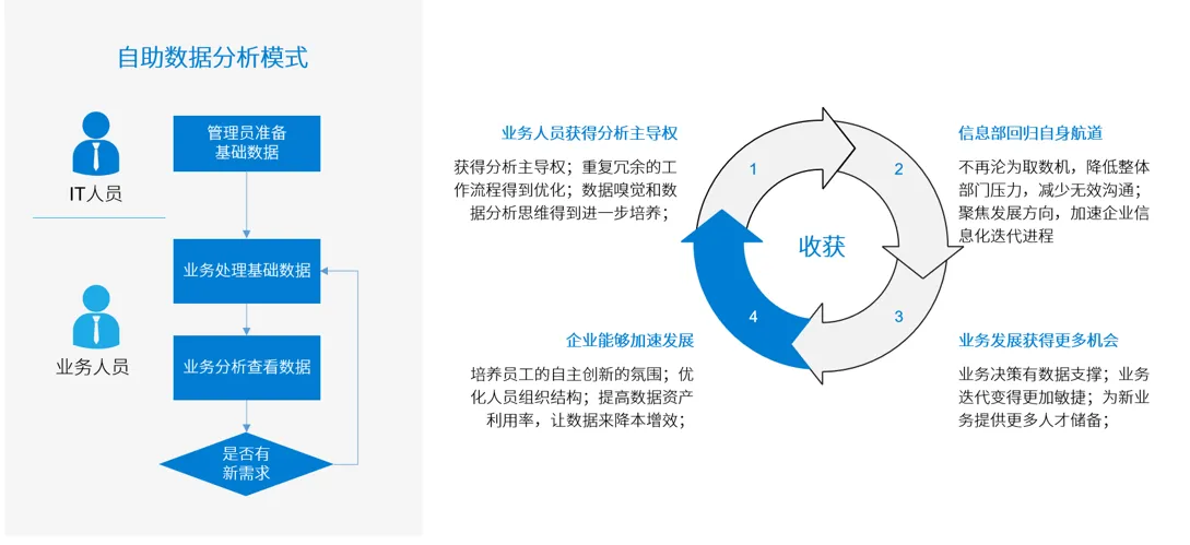 数据分析都要会BI？No！不是所有企业都应该上BI(图6)