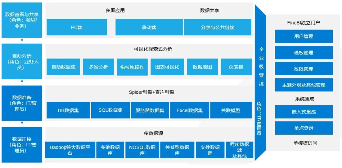 数据分析都要会BI？No！不是所有企业都应该上BI(图7)