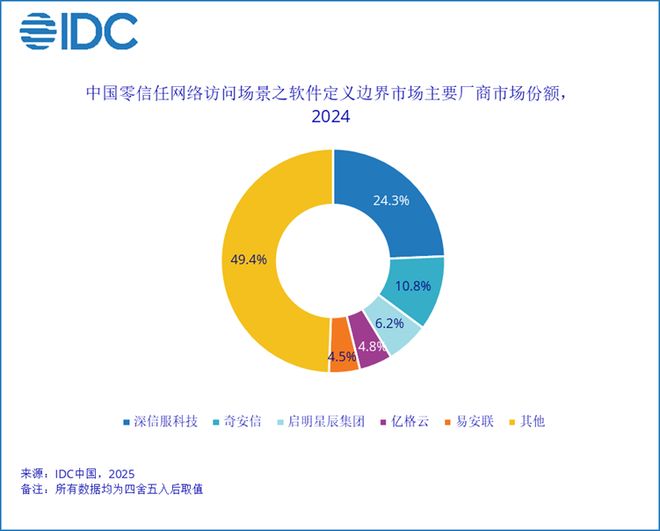 IDC：2024年中国零信任网络访问解决方案市场规模为264亿元人民币同比增长135%(图2)