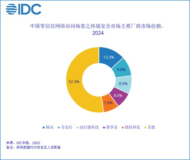 IDC：2024年中国零信任网络访问解决方案市场规模为264亿元人民币同比增长135%(图3)