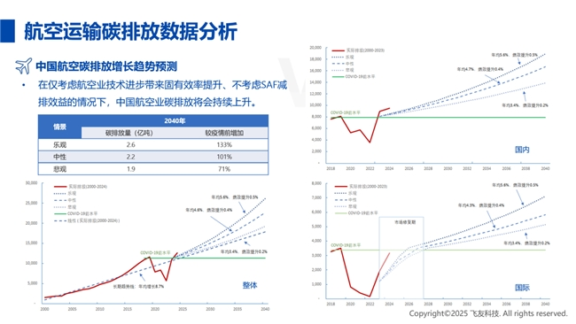 《中国民航碳排放报告开云体育2024》发布航空碳减排年度回顾与展望(图3)