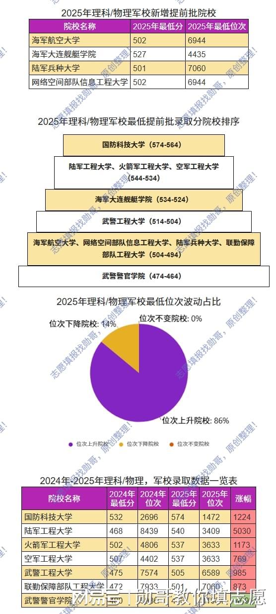 新高考第一年军校普涨！宁夏高考志愿填报2025年数据分析！(图1)
