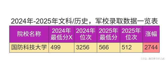 新高考第一年军校普涨！宁夏高考志愿填报2025年数据分析！(图2)