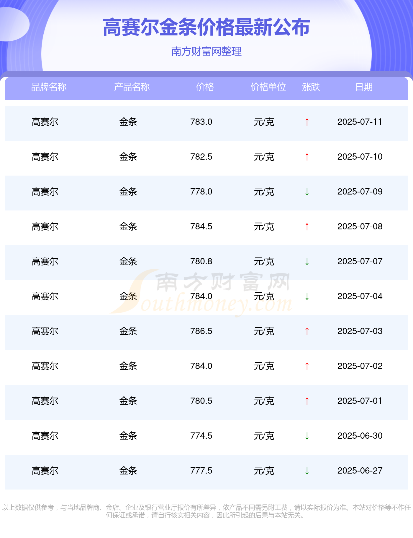 2025年7月12日高赛尔今日金条价格(金条多少kaiyun体育网页版钱一克)(图2)