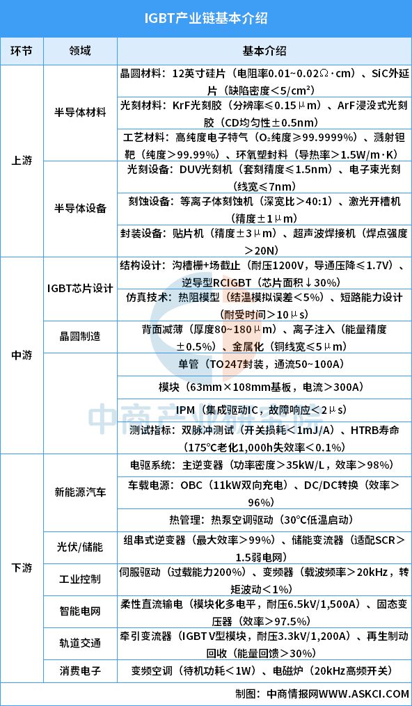 kaiyun体育全站2025年中国IGBT产业链图谱及投资布局分析(图2)