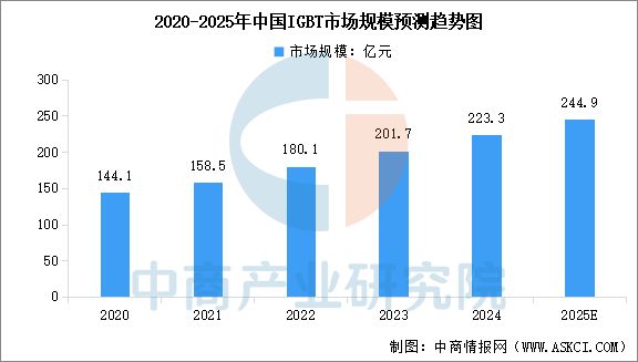 kaiyun体育全站2025年中国IGBT产业链图谱及投资布局分析(图12)