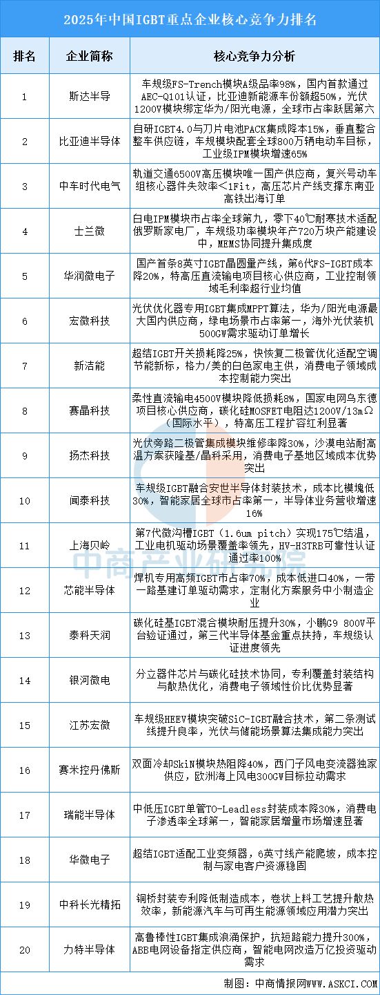 kaiyun体育全站2025年中国IGBT产业链图谱及投资布局分析(图14)