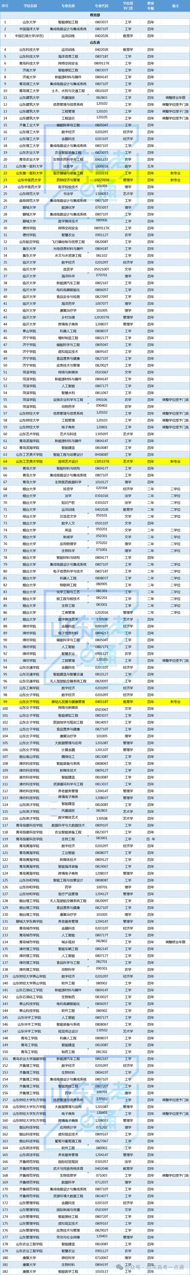 上新了！山东40余所高校新增本科专业(图1)