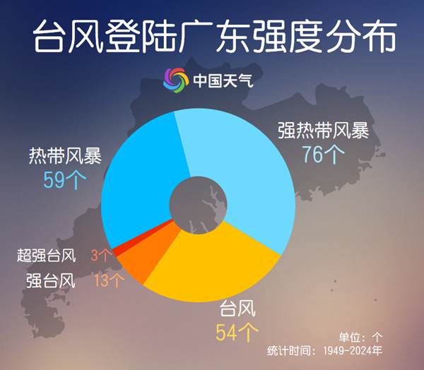 “韦帕”携强风雨直扑粤琼沿海大数据揭秘登陆广东台风有何特点(图5)