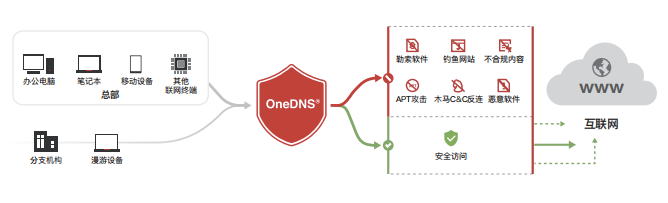 十年坚守安全有道OneDNS以远见定义中国安全DNS(图2)