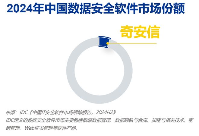 三项第一！奇安信持续领跑终端、数据、分析和情报市场(图2)