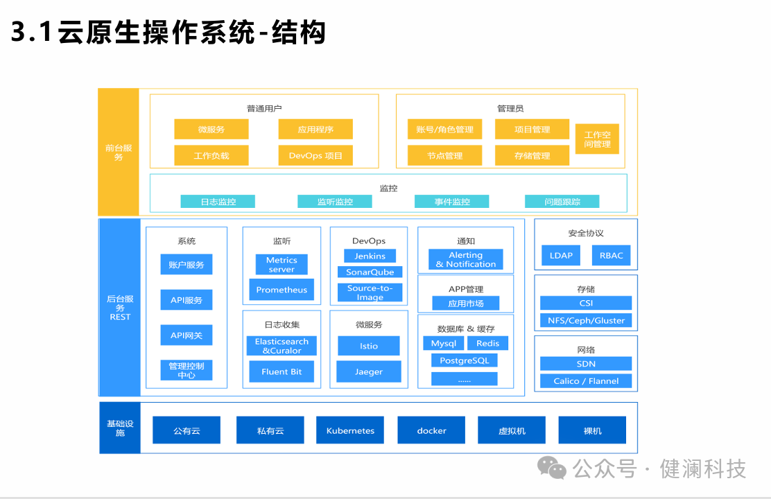 kaiyun体育网页版医疗大数据平台是什么？基核心架构创新应用有哪些？如何推动未来智慧医疗的发展？——如何构建“数智化”AI新生态？(图2)