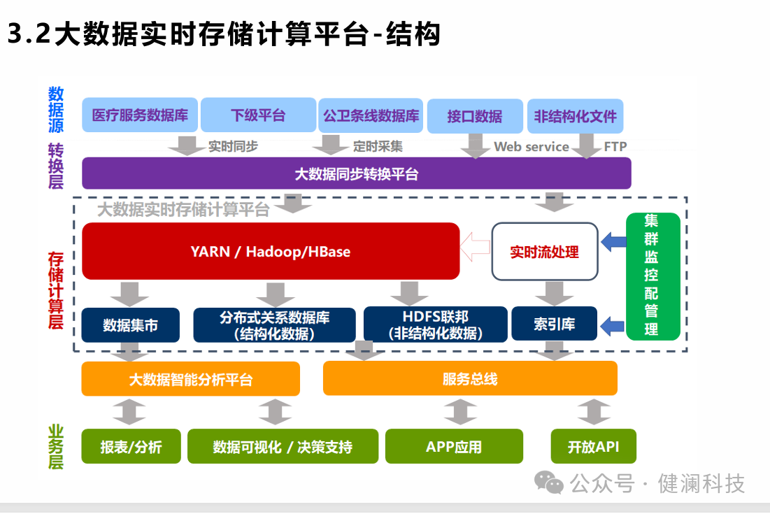 kaiyun体育网页版医疗大数据平台是什么？基核心架构创新应用有哪些？如何推动未来智慧医疗的发展？——如何构建“数智化”AI新生态？(图3)