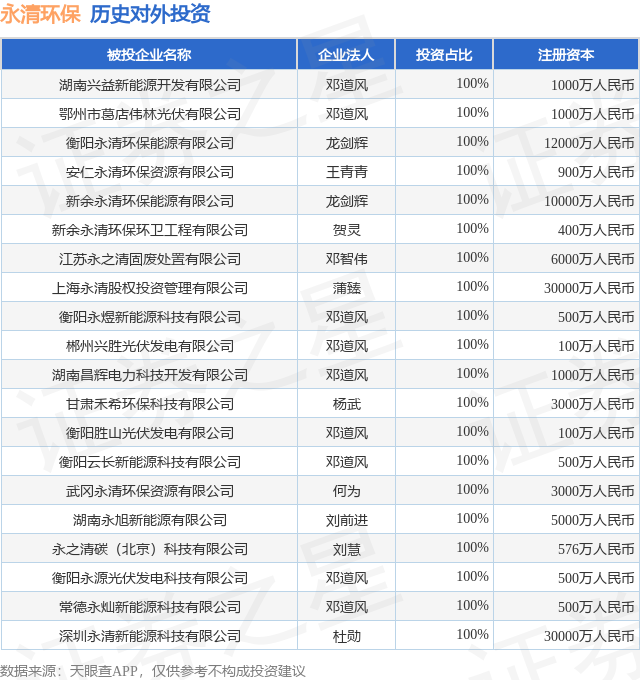 kaiyun体育全站永清环保(300187SZ)新增一起对外投资被投资公司为深圳科力远大数据产业发展有限公司