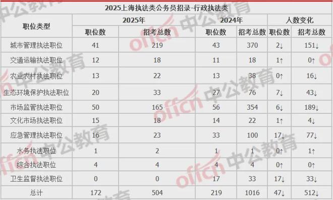 数据分析行政执法类：38岁可报这几个岗位学位不限！(图2)