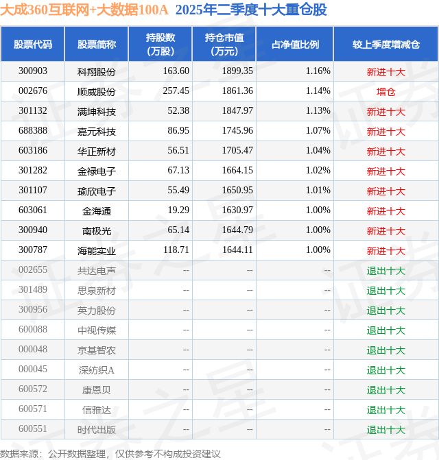 kaiyun体育网页版8月13日顺威股份涨763%大成360互联网+大数据100A基金重仓该股(图2)
