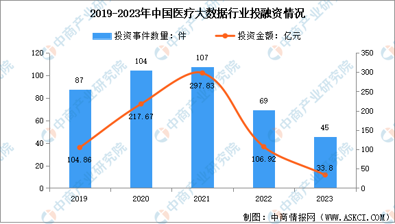 2024年中国医疗大数据市场规模预测及行业投融资分析(图)(图2)