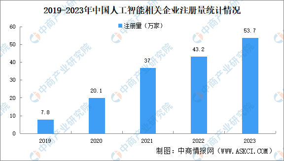 2024年中国人工智能企业大数据分析：北京企业最多（图）(图2)