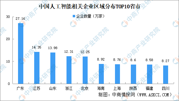 2024年中国人工智能企业大数据分析：北京企业最多（图）(图3)