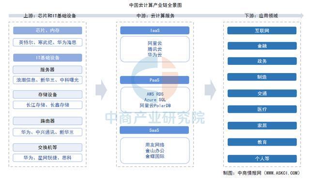 kaiyun体育网页版2025年中国云计算产业链图谱及投资布局分析(图1)