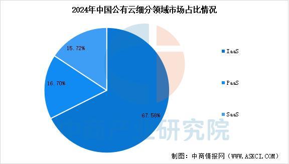 kaiyun体育网页版2025年中国云计算产业链图谱及投资布局分析(图13)