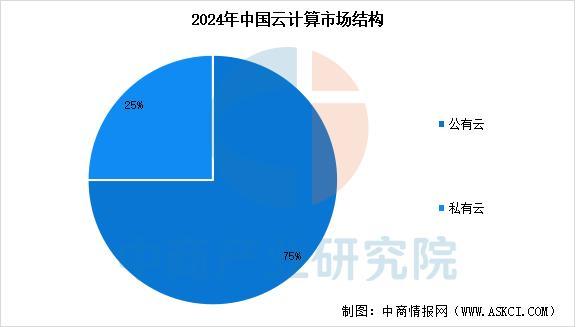 kaiyun体育网页版2025年中国云计算产业链图谱及投资布局分析(图12)