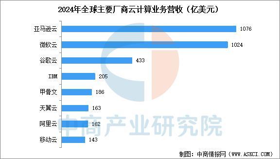 kaiyun体育网页版2025年中国云计算产业链图谱及投资布局分析(图14)